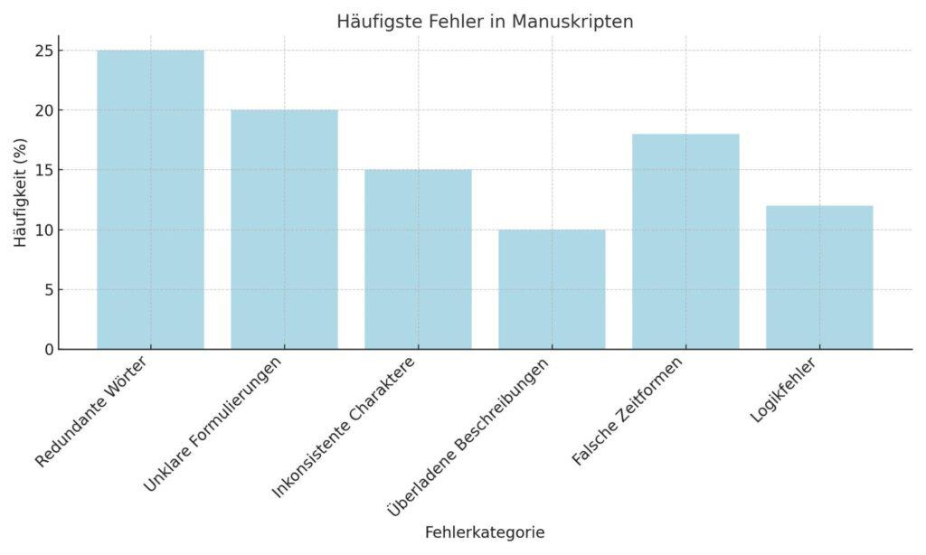 Das Diagramm zeigt die häufigsten Fehler in Manuskripten, die Lektoren bei der Überarbeitung aufdecken.